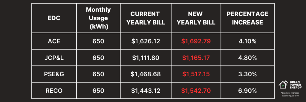 Monthly break down of rising energy rate increases