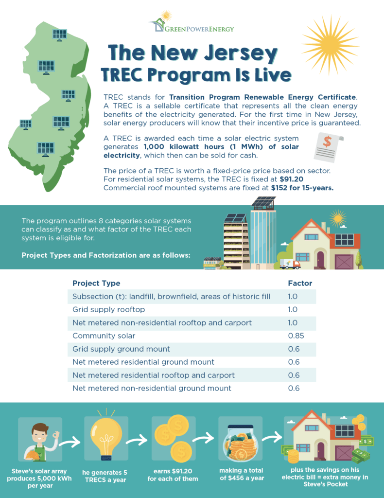 The New Jersey TREC Program is Live (Infographic)
